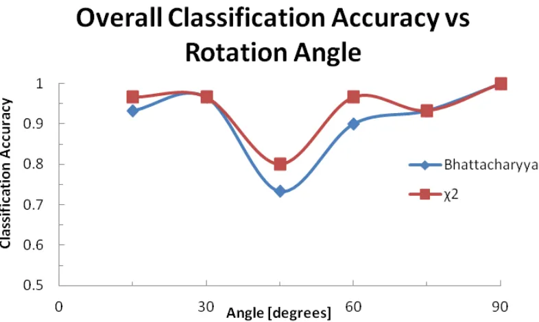 Figure 4.2: Overall classiﬁcation accuracy of rotated Brodatz tiles at each rotation angle.