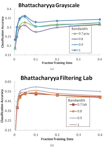 Figure 4.4: Classiﬁcation with Bhattacharyya distance. (a)-(b) respectively show ﬁlteringgrayscale images and appending L∗a∗b∗, and a∗b∗ intensities onto the overall feature vector.
