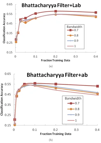 Figure 4.5: Classiﬁcation with Bhattacharyya distance. (a)-(b) respectively show resultsusing feature sets derived from grayscale images only, features generated ﬁltering all colorchannels