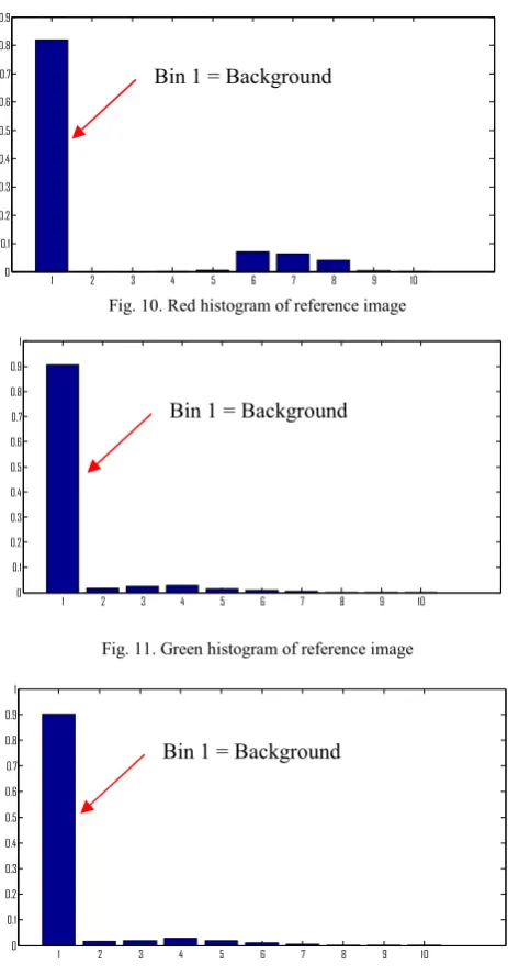 Fig. 10. Red histogram of reference image 