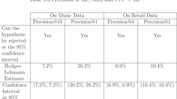 Table 5.4 Summary of analysis between SBM and PCC + MF
