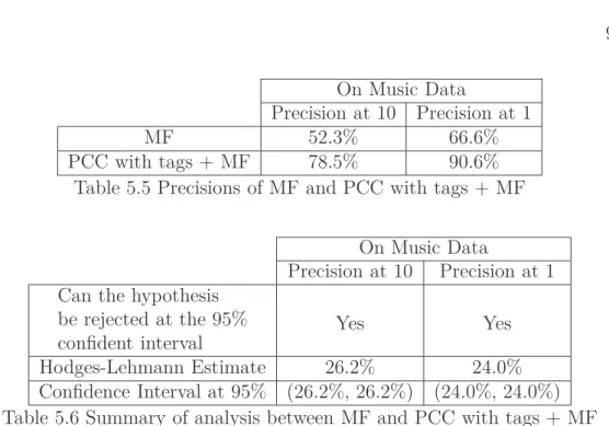 Table 5.5 Precisions of MF and PCC with tags + MF