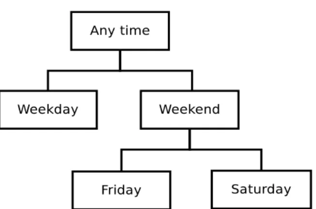 Fig. 3.1 The hierarchical structure of contextual information