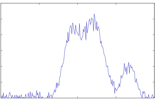 Fig. 4.1 A typical user’s total play count at diﬀerent times of the day