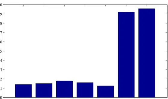Fig. 4.3 The average number of items a typical user purchased in one transac- transac-tion