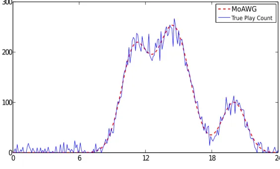 Fig. 4.4 A user’s play count modelled by MoAWG.