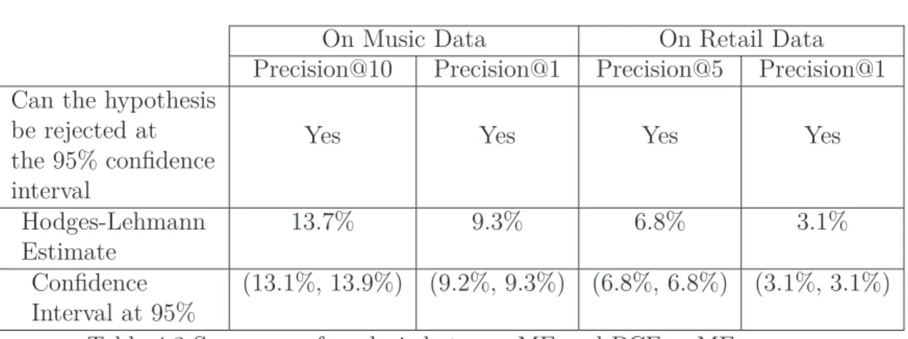 Table 4.2 shows the precisions of the system using only MF and the sys- sys-tem using PCF + MF on both datasets