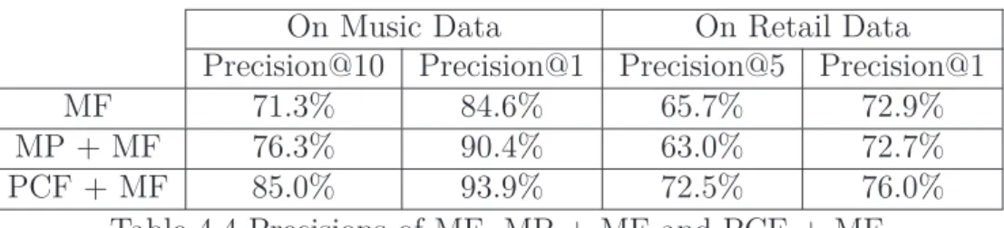 Table 4.4 Precisions of MF, MP + MF and PCF + MF
