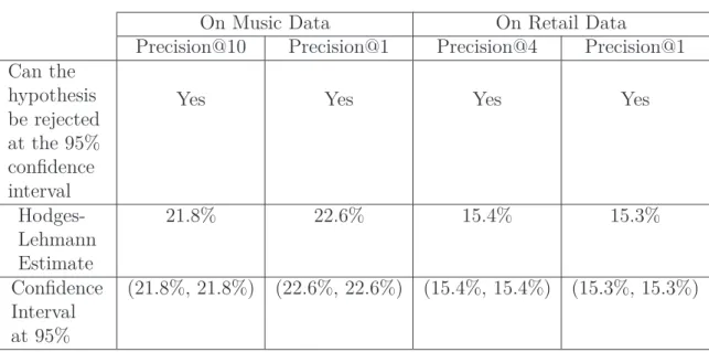 Table 5.2 Summary of analysis between MF and PCC + MF