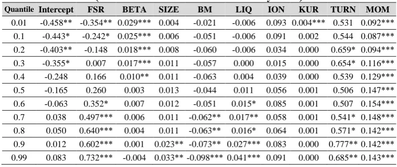 Table 3. The Results of Testing the Relationship between FRS and Return without Industry (FRS Based on Return’s SD and 15 Day Limit) 