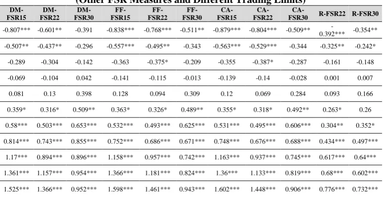 Table 4. FSR Coefficients Resulting from the Estimation of the Relationship between FSR and Return Regardless of Industry (Other FSR Measures and Different Trading Limits) 