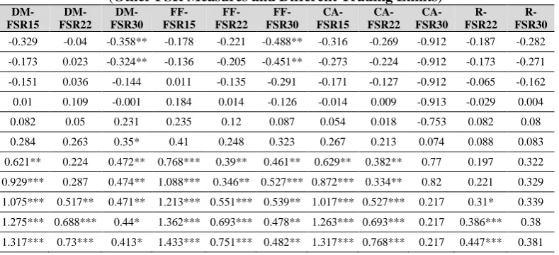 Table 6. FSR Coefficients Resulting from the Estimation of the Relationship  between FSR and Return with the Industry  (Other FSR Measures and Different Trading Limits) 