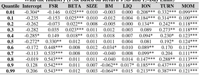Table 7. Results of Testing the Relationship between FSR and Return: With the Industry (FSR Based on Return’s SD and 15-Day Limit) Quantile Intercept FSR BETA SIZE BM LIQ ION TURN 
