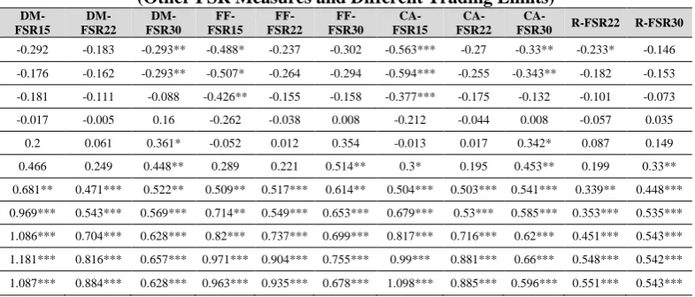 Table 8. FSR Coefficients Resulting From the Relationship between FSR and Return Taking the Industry into Account  (Other FSR Measures and Different Trading Limits) 