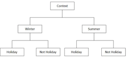 Fig. 1: Hierarchical structure of the contextual attribute “period of the year” [5]