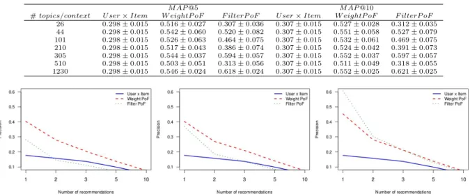 TABLE II: Comparing the context-aware recommendation algorithms against the 