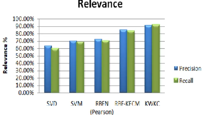 Figure 3. Relevance measure using Precision and Recall 