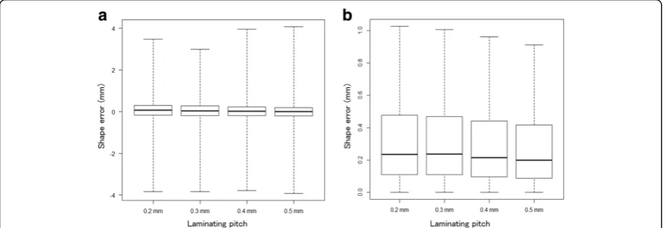 Table 1 Outline of each fabricated 3D model and shape errorevaluation with reference 3D CAD data