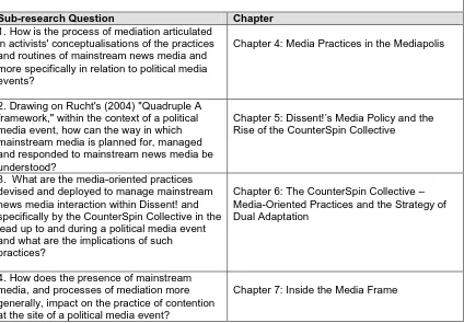 Table 1: Sub-research questions and empirical chapters 