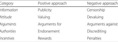 Table 1 Ten approaches to campaigning