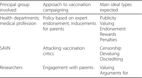 Table 2 Main ideal types expected in three approaches tovaccination campaigning