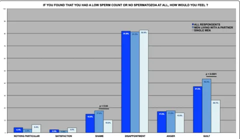 Fig. 1 Proportion of the various answers to the question “what would having a high or normal sperm count symbolize for you?” for the 441 men included