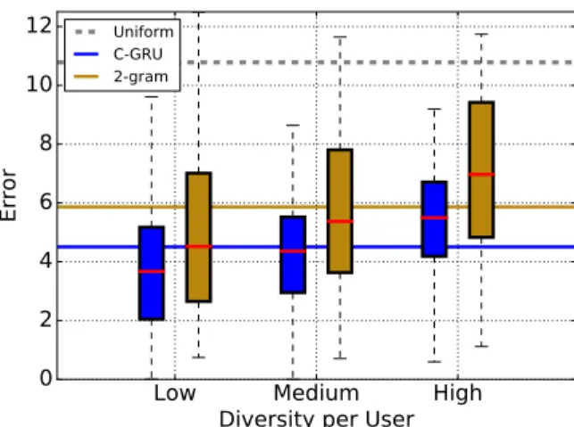 Figure 2: LFM: Distribution of errors per user for three different difficulty regimes