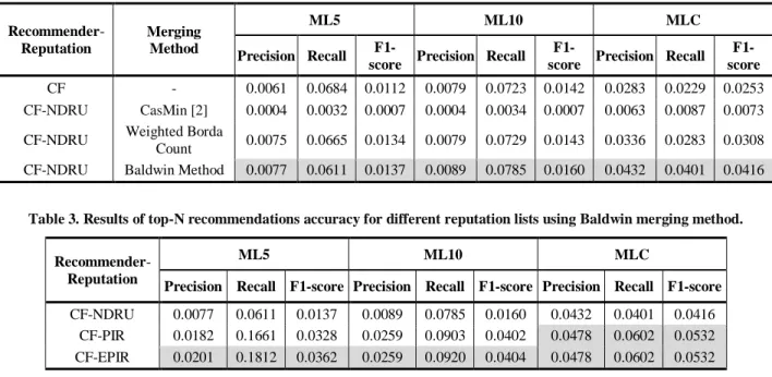 Table 2. Results of top-N recommendations accuracy for merging methods using three datasets 