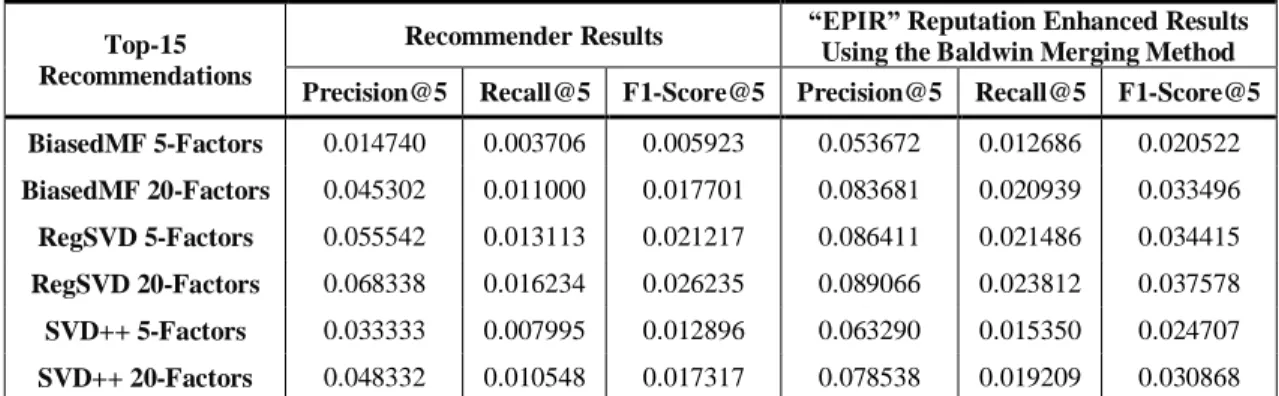 Table  3  shows  the  results  for  using  different  reputations  ranked  lists  combined  with  the  basic  user-based  CF  using  the  Baldwin  merging  method  over  the  three  generated  datasets