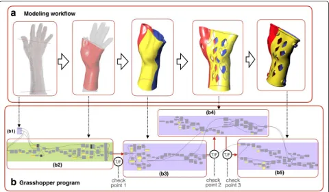 Fig. 3 Program workflow and overview of five stages and check points. (curves, (b2) Basic covering-surface generation, (b3) Division and thickness generation, (b4) lattice-structure creation, and (b5) Rounded-edge anda) Modeling workflow; (b) Grasshopper program—(b1) Input model andscrew-seat generation