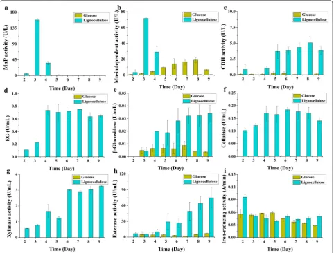 Fig. 2 Time-course biochemical analyses of the lignocellulose-degrading enzyme activities of corn stover or glucose as carbon source
