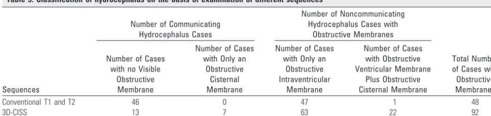 Table 2: Site of membranous obstruction on the basis of examination of different sequences