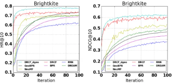 Figure 3: Test recommendation HR &amp; NDCG of various ap- ap-proaches with respect to the number of iterations.