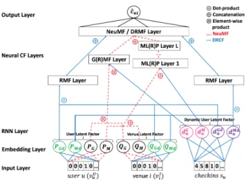 Figure 2: Deep Recurrent Collaborative Filtering Frame- Frame-work. The connections of each layer linked by the red-dotted lines illustrate the NeuMF framework.