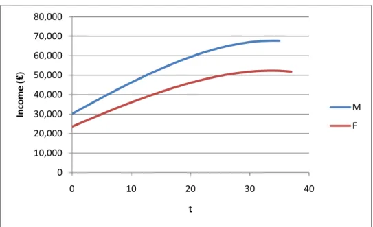 Figure 2 – Expected income for males and females in future time periods 