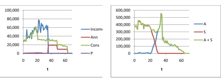 Figure 1 shows the income, annuity income, consumption and insurance premium of a single simulated  family of 4
