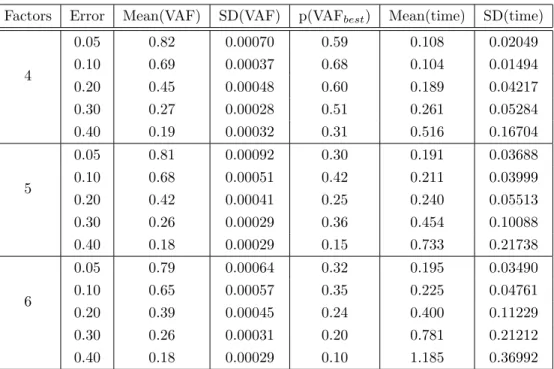Table 3.3: Means and Standard Deviations of Variance-Accounted-For, Pro- Pro-portion of Runs that produce the best VAF, and Time in All Conditions for NMF-SEFIT.