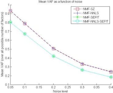 Figure 3.1: Relation Between Quality of Solution (as Measured by Variance- Variance-Accounted-For) and Error Level for All Four Algorithms.