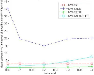 Figure 3.2: Relation Between Error Level and Computation Time for All Four Algorithms.