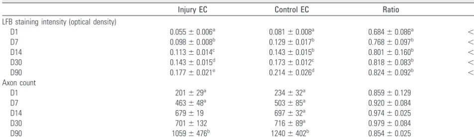 Table 2: Histologic evaluations of mild HI-induced WM damage in injury and control ECs from D1 to D90 post-HI*