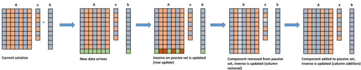 Figure 3.1: Example of the process required to update the NNLS solution with a single addition of data.