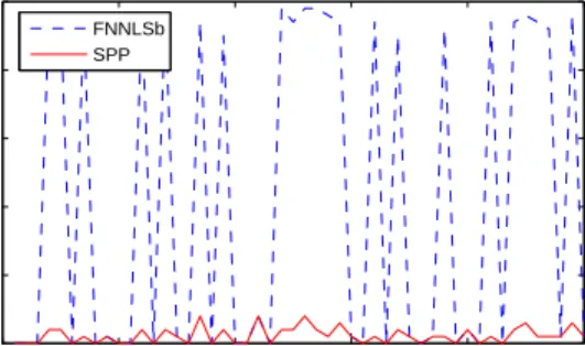 Figure 6.1: Number of inner-iterations required by FNNLSb vs. SPP per outer-iteration.