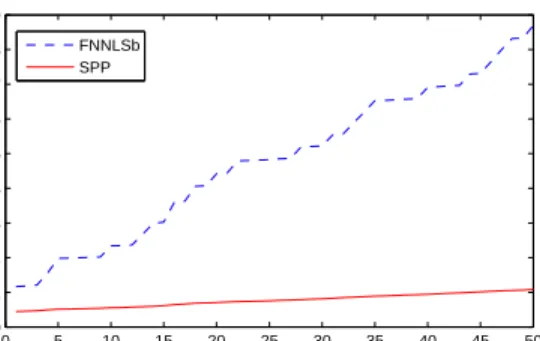 Figure 6.2: Cumulative run-time of FNNLSb vs. SPP corresponding to the simulation in Figure 6.1
