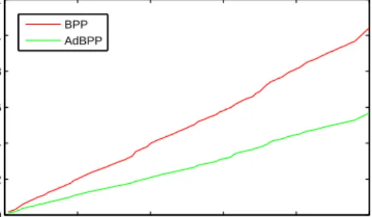 Figure 6.4: AdBPP compared with warm started BPP. Initial data size is 50,000x300.