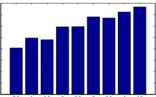Figure 6.6: Improvement of AdBPP over PBPP is compared for various data sizes.