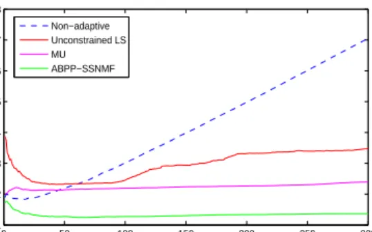 Figure 6.7: Comparison of online semi-supervised NMF using AdBPP-SSNMF, MU, ALS. Initial data size is M = 80, R = 50, N = 100.