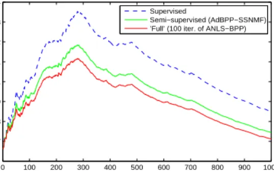 Figure 6.8: Comparison of supervised, semi-supervised, and full NMF methods for updating NMF factors.