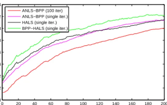 Figure 6.9: Comparison of singly iterated warm started ANLS-BPP, HALS, and HALS- HALS-BPP