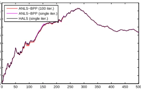 Figure 6.10: Comparison of singly iterated warm started ANLS-BPP, HALS, and full ANLS-BPP for MovieLens data.