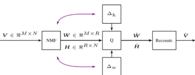 Fig. 1. QNMF reconstruction: The input matrix V is real valued and factor- factor-ized into two real-valued factors W , H in the NMF block
